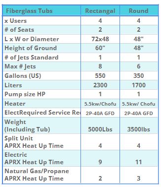 Fluid Compact Open Fiberglass Tubs